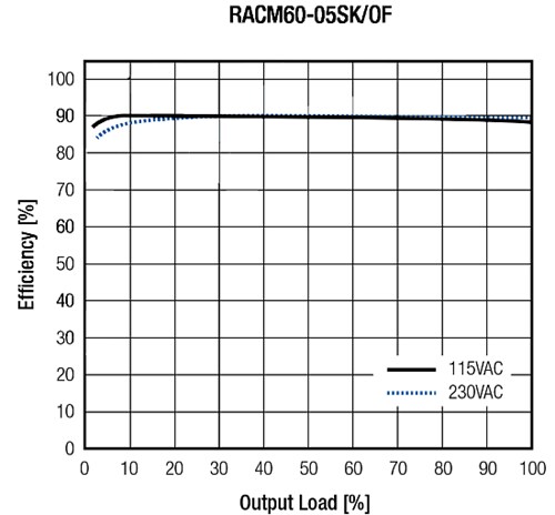 Chart - RECOM Power RACM60-K/OF 60W Open-Frame AC/DC Converters